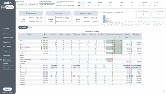 Аналитика продаж для маркетплейсов Wildberries, Ozon, Sber, Yandex Market в Power BI